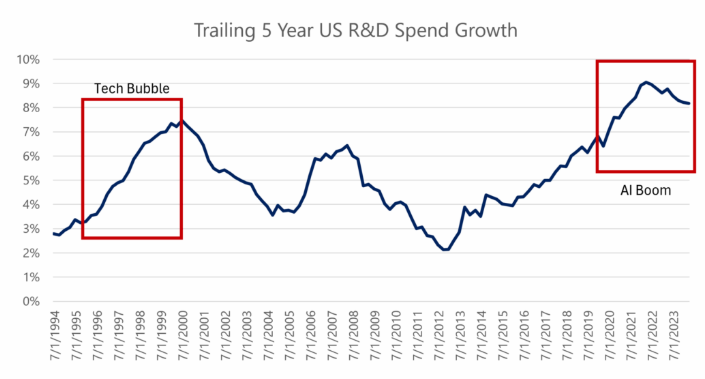 Today’s AI investment boom in the context of history